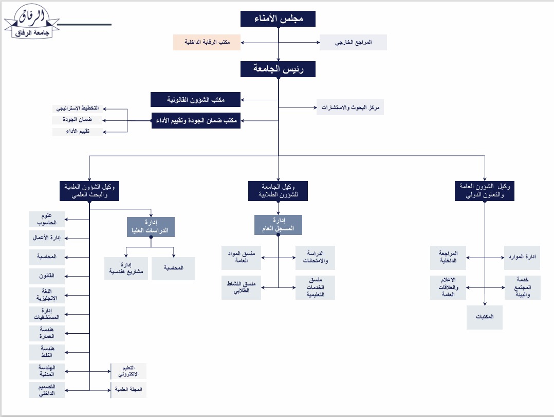 الهيكل التنظيمي لجامعة الرفاق الأهلية