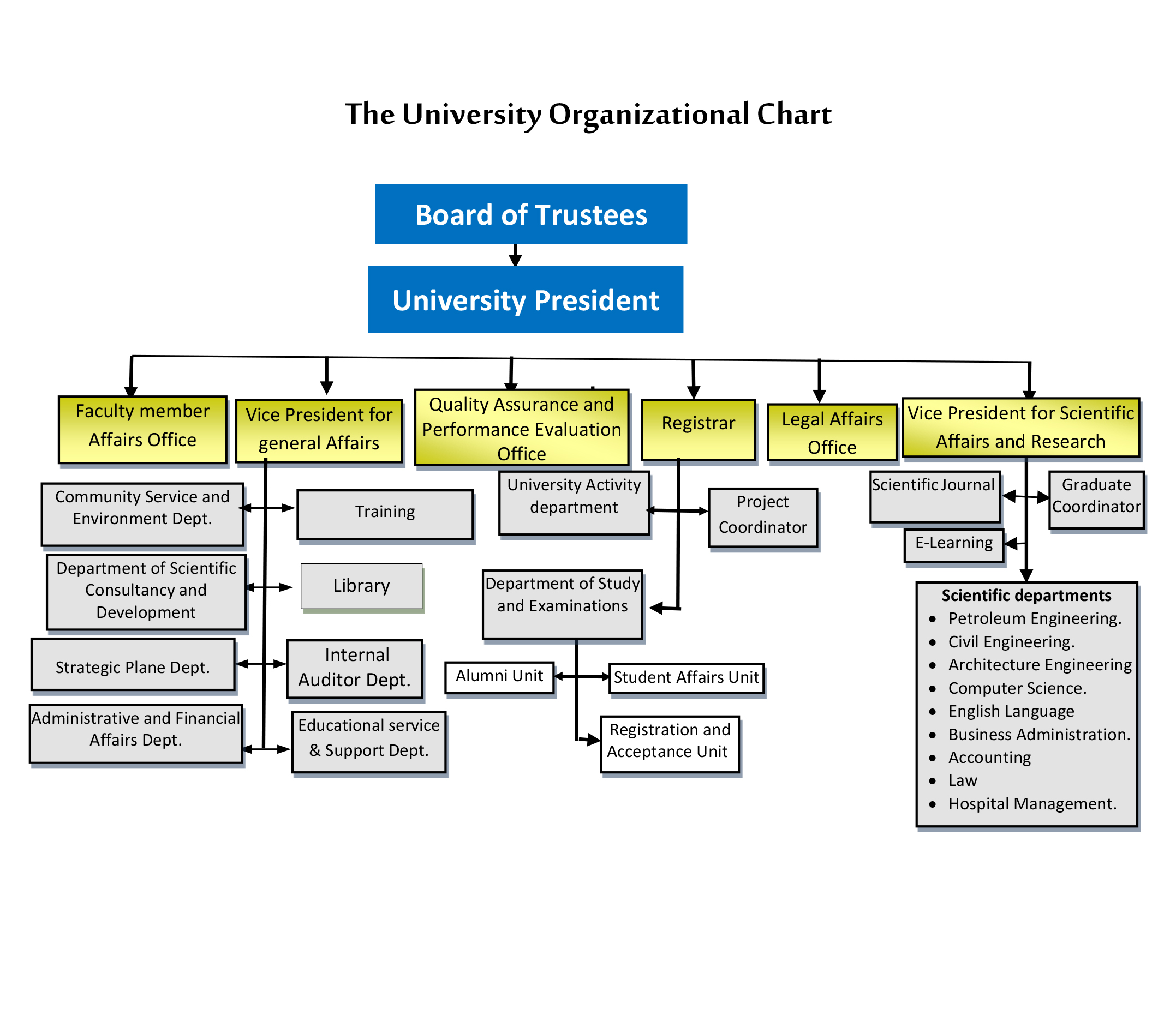OrganizationalStructure
