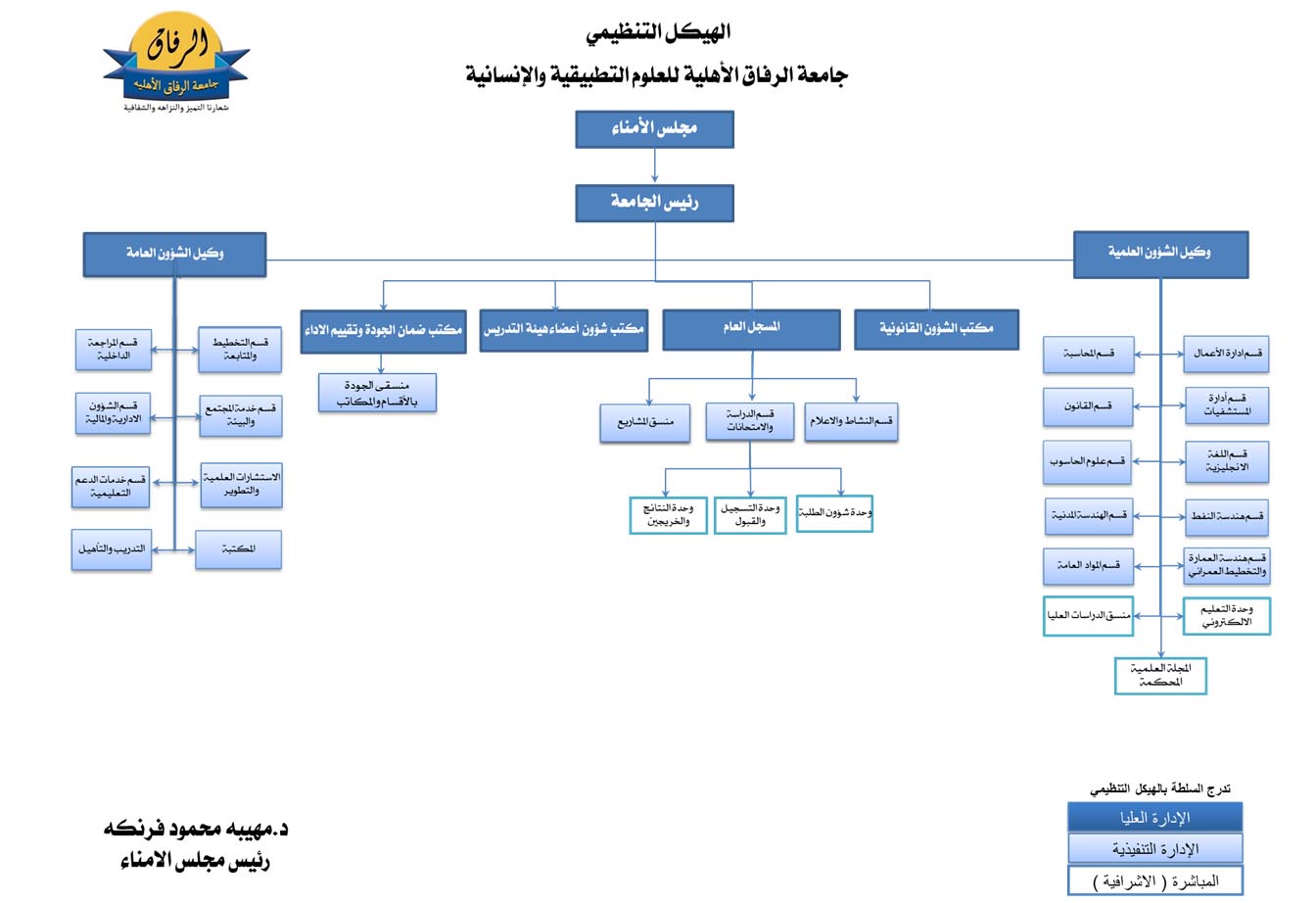 الهيكل التنظيمي لجامعة الرفاق الاهلية